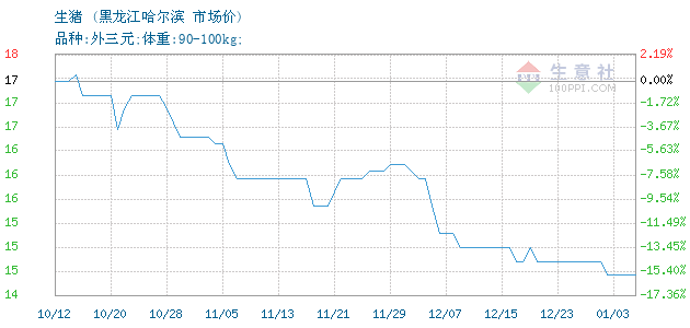 今日生猪市场喜讯连连，最新行情一览无遗