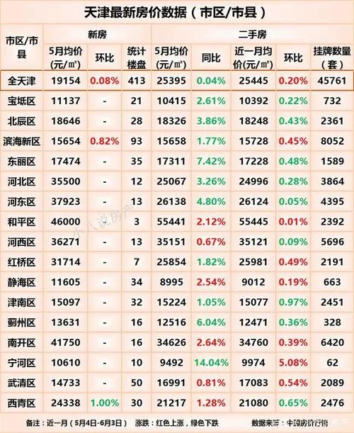 中国天际最新房价盘点