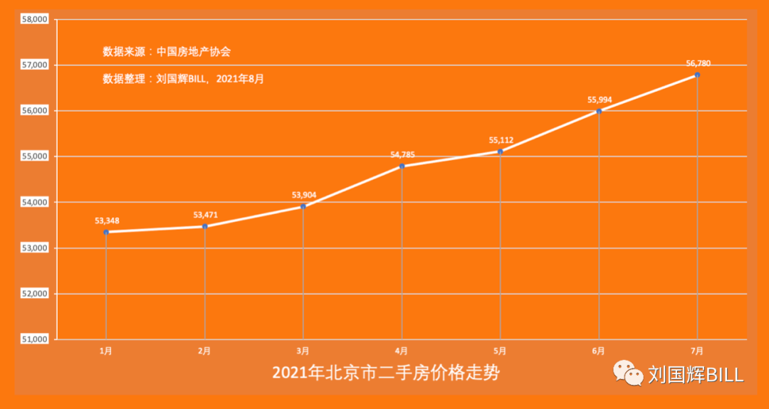 北京近期房价数据速览