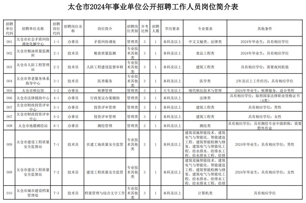 太仓招聘网最新招聘直招