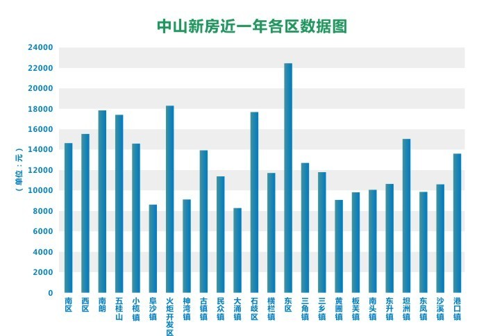 中山楼市最新行情