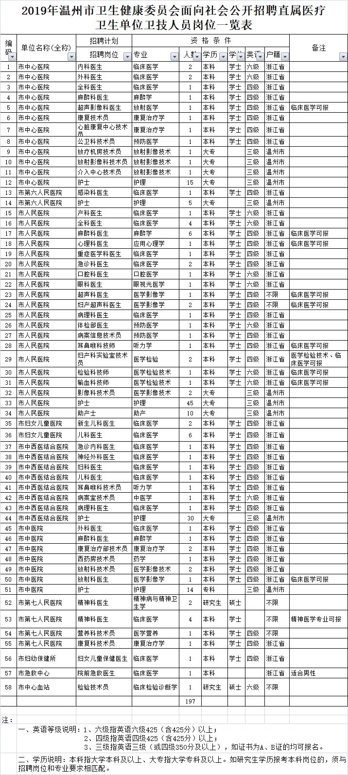 温州医疗机构最新招聘资讯发布！