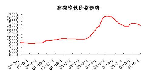 近期铬铁市场最新报价动态解析