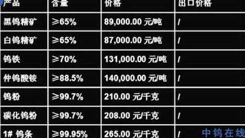 今日钨精矿市场最新报价揭晓！