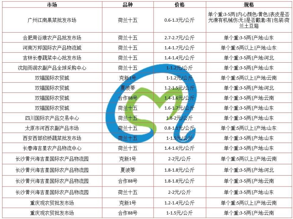 马铃薯市场动态：最新价格走势全面解析