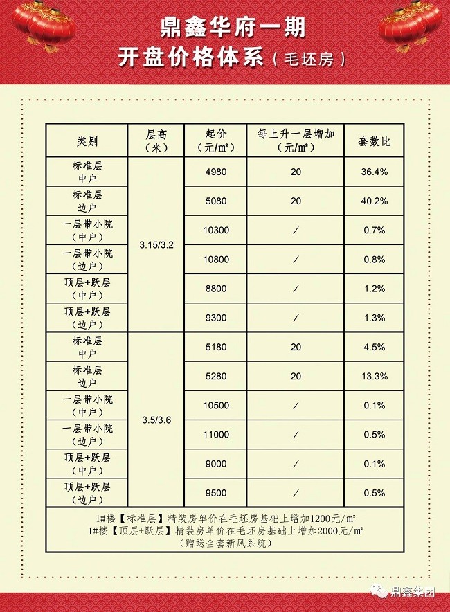 鑫都首府最新一期房源价格大盘点